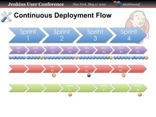Jenkins User Conference   New York, May 17 2012   #jenkinsconf



  Continuous Deployment Flow
 