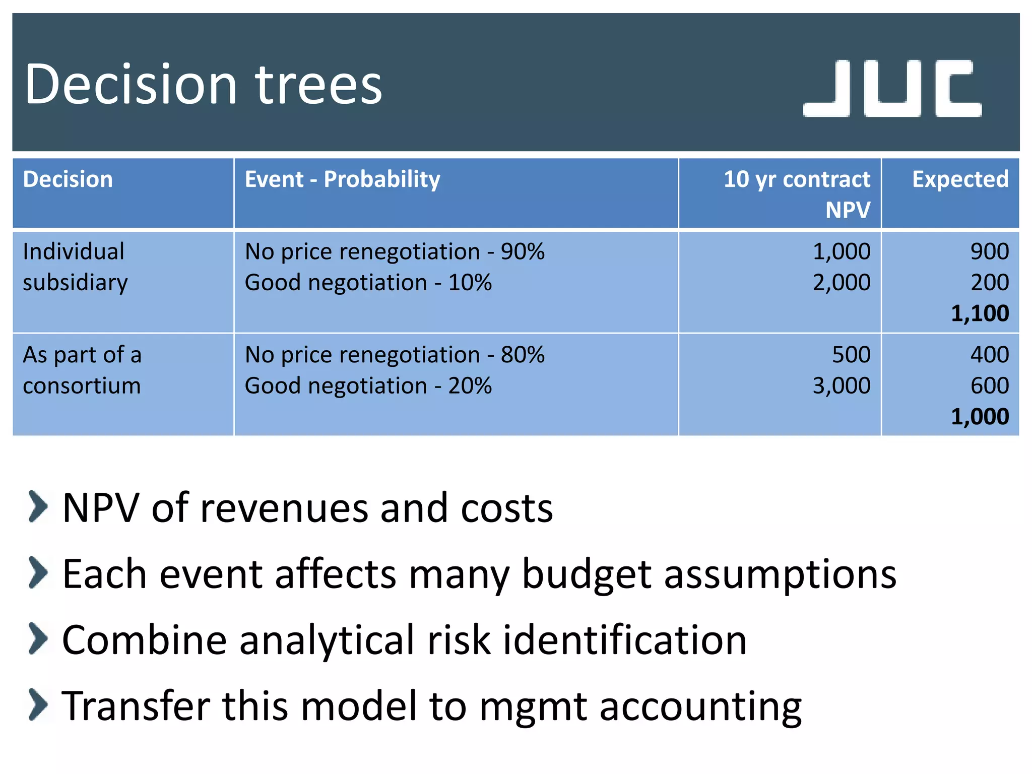 Decision trees
Decision Event - Probability 10 yr contract
NPV
Expected
Individual
subsidiary
No price renegotiation - 90%
Good negotiation - 10%
1,000
2,000
900
200
1,100
As part of a
consortium
No price renegotiation - 80%
Good negotiation - 20%
500
3,000
400
600
1,000
NPV of revenues and costs
Each event affects many budget assumptions
Combine analytical risk identification
Transfer this model to mgmt accounting
 