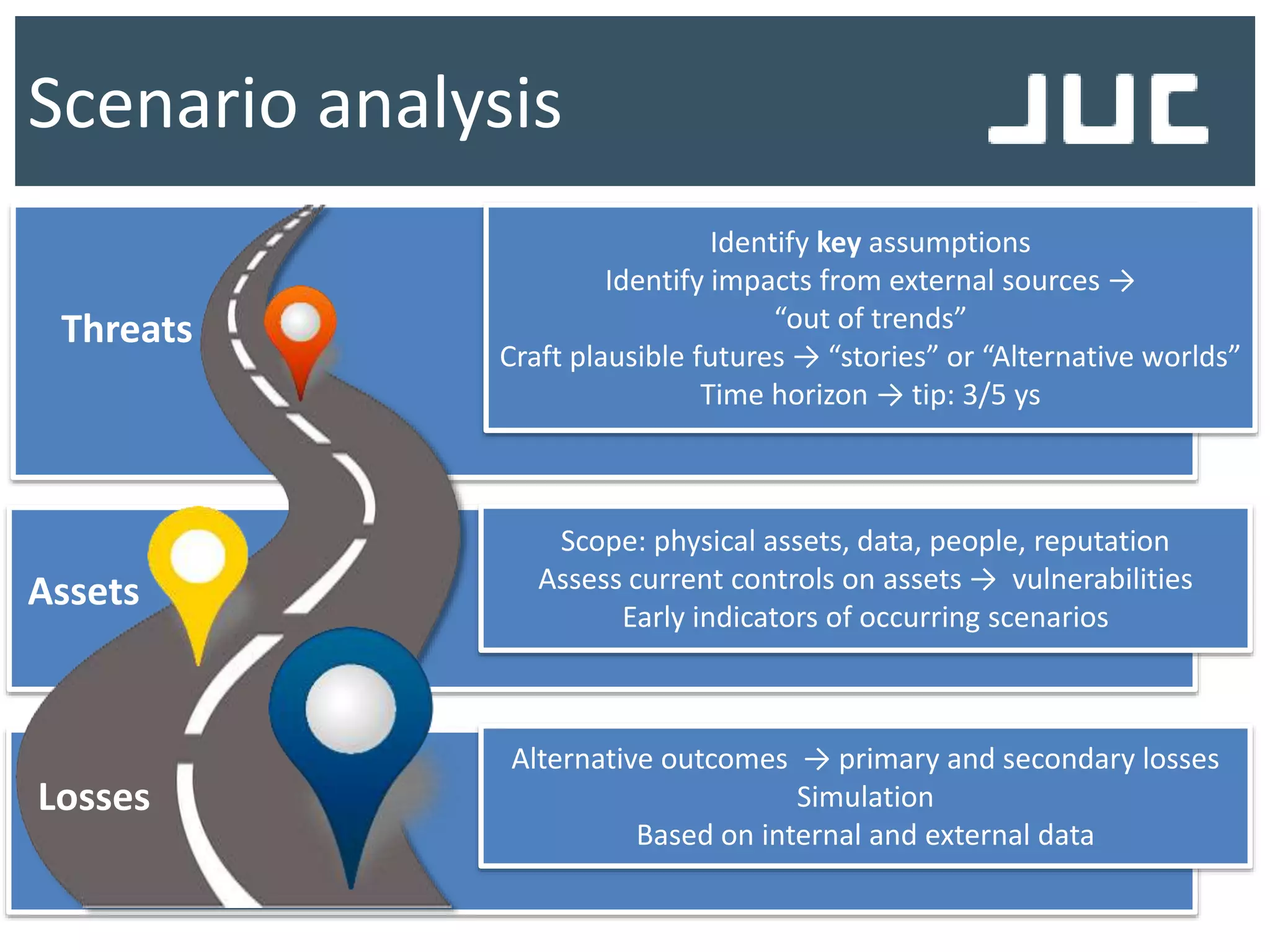 Scenario analysis
Scope: physical assets, data, people, reputation
Assess current controls on assets → vulnerabilities
Early indicators of occurring scenarios
Identify key assumptions
Identify impacts from external sources →
“out of trends”
Craft plausible futures → “stories” or “Alternative worlds”
Time horizon → tip: 3/5 ys
Alternative outcomes → primary and secondary losses
Simulation
Based on internal and external data
Threats
Assets
Losses
 