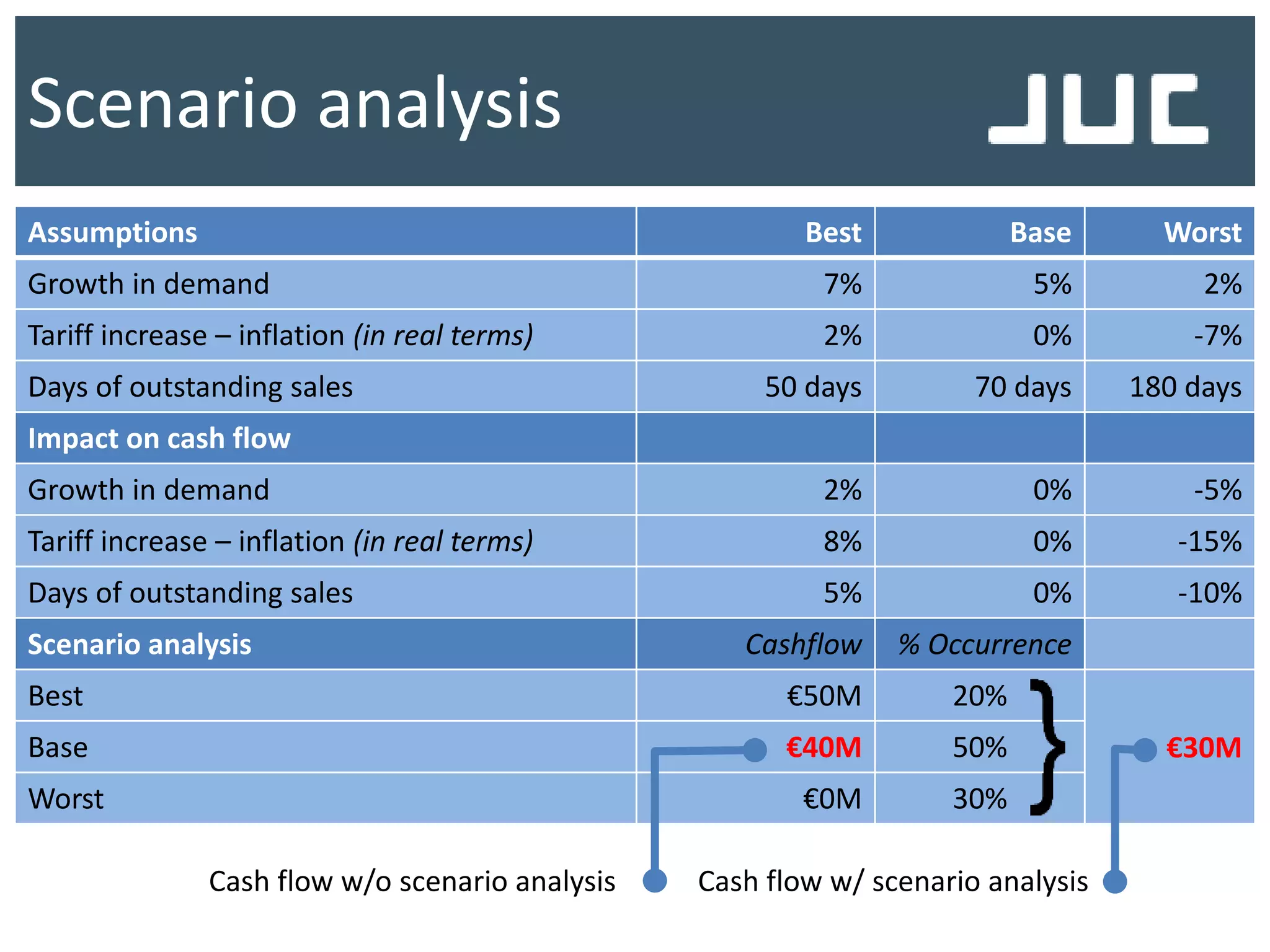 Scenario analysis
Assumptions Best Base Worst
Growth in demand 7% 5% 2%
Tariff increase – inflation (in real terms) 2% 0% -7%
Days of outstanding sales 50 days 70 days 180 days
Impact on cash flow
Growth in demand 2% 0% -5%
Tariff increase – inflation (in real terms) 8% 0% -15%
Days of outstanding sales 5% 0% -10%
Scenario analysis Cashflow % Occurrence
Best €50M 20%
€30MBase €40M 50%
Worst €0M 30%
Cash flow w/o scenario analysis Cash flow w/ scenario analysis
 