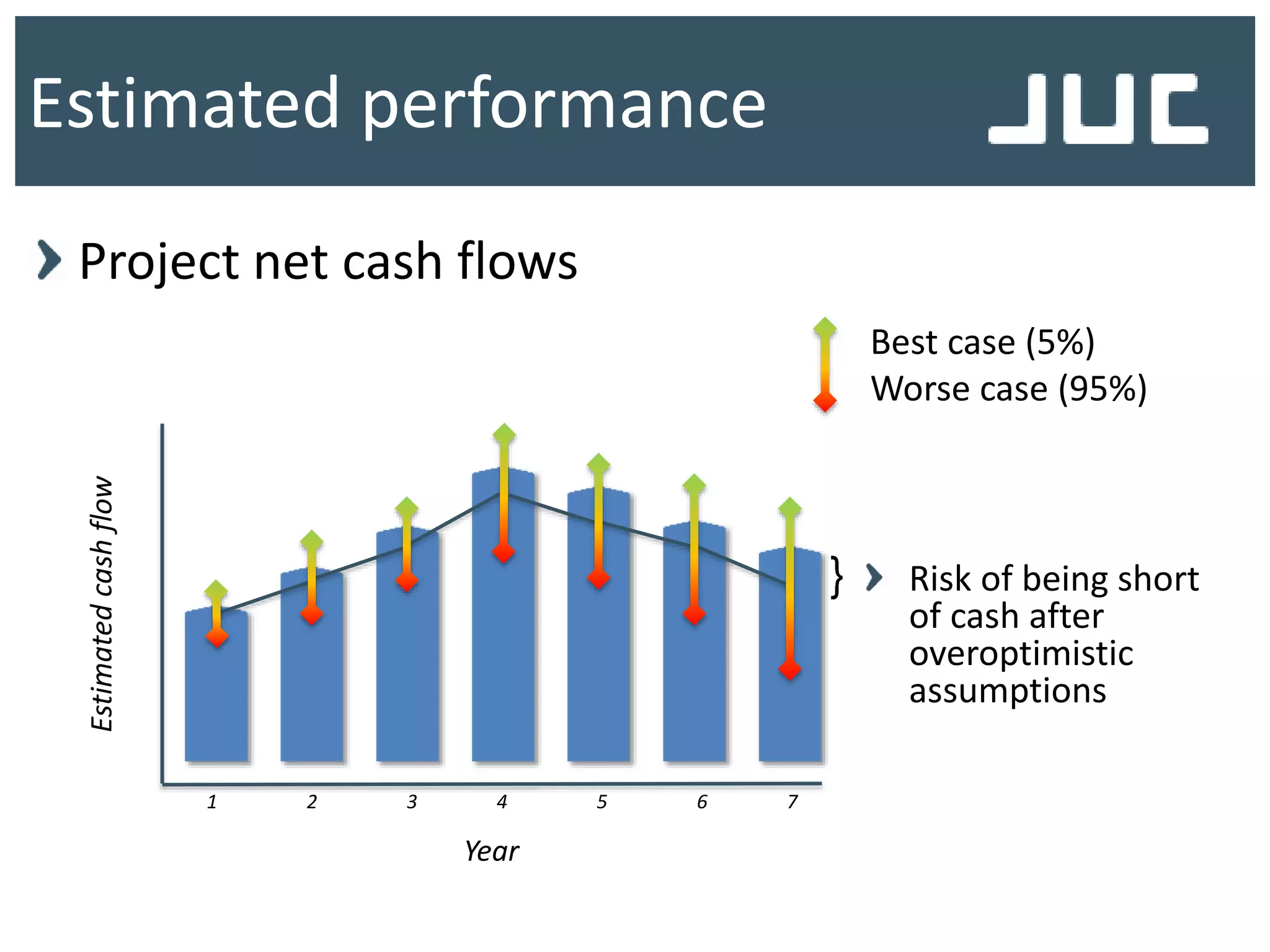 Estimated performance
Year
Estimatedcashflow
1 2 3 4 5 6 7
Project net cash flows
Best case (5%)
Worse case (95%)
Risk of being short
of cash after
overoptimistic
assumptions
 