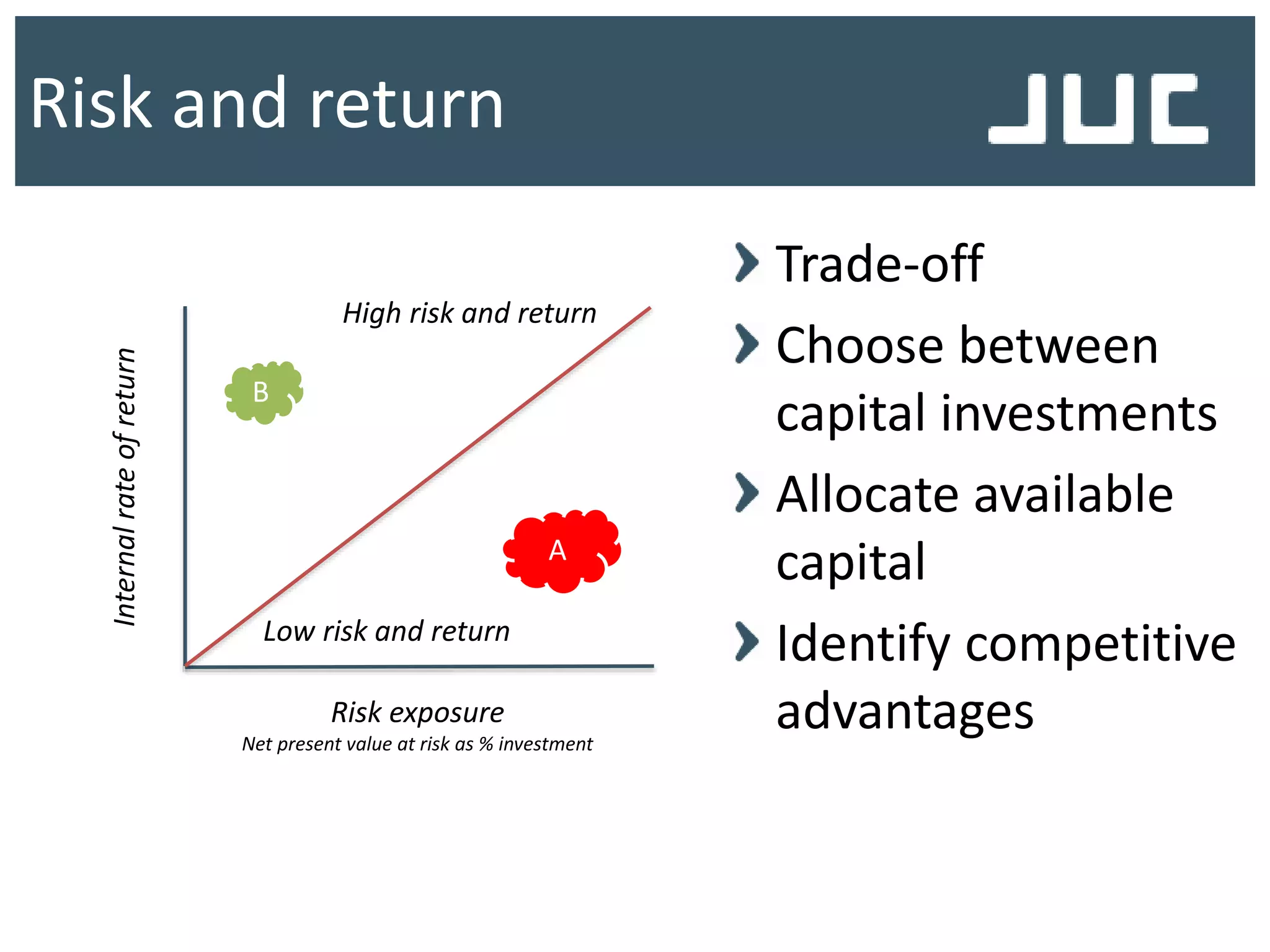 Trade-off
Choose between
capital investments
Allocate available
capital
Identify competitive
advantages
Risk and return
Risk exposure
Net present value at risk as % investment
Internalrateofreturn
Low risk and return
High risk and return
A
B
 