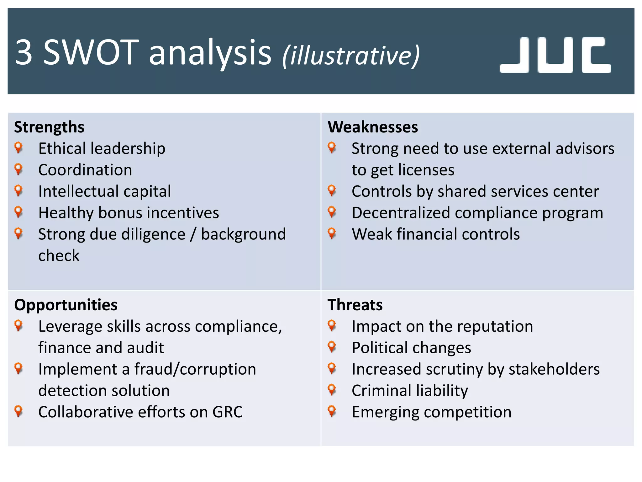 Strengths
Ethical leadership
Coordination
Intellectual capital
Healthy bonus incentives
Strong due diligence / background
check
Weaknesses
Strong need to use external advisors
to get licenses
Controls by shared services center
Decentralized compliance program
Weak financial controls
Opportunities
Leverage skills across compliance,
finance and audit
Implement a fraud/corruption
detection solution
Collaborative efforts on GRC
Threats
Impact on the reputation
Political changes
Increased scrutiny by stakeholders
Criminal liability
Emerging competition
3 SWOT analysis (illustrative)
 
