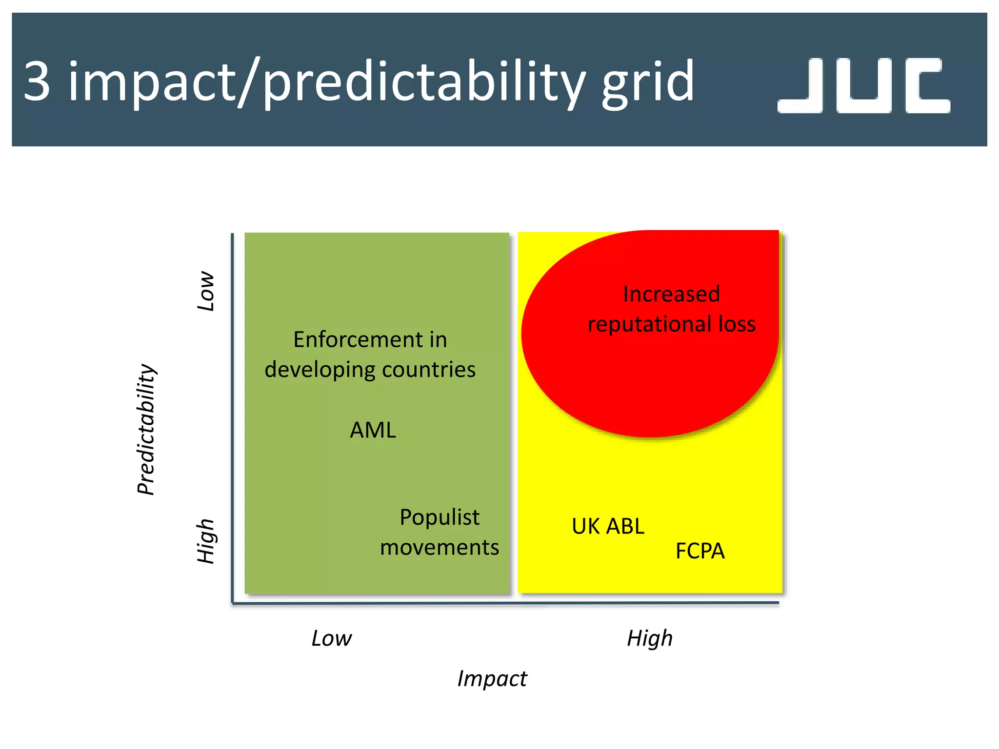 3 impact/predictability grid
Impact
Predictability
Low High
HighLow
FCPA
UK ABL
AML
Enforcement in
developing countries
Increased
reputational loss
Populist
movements
 