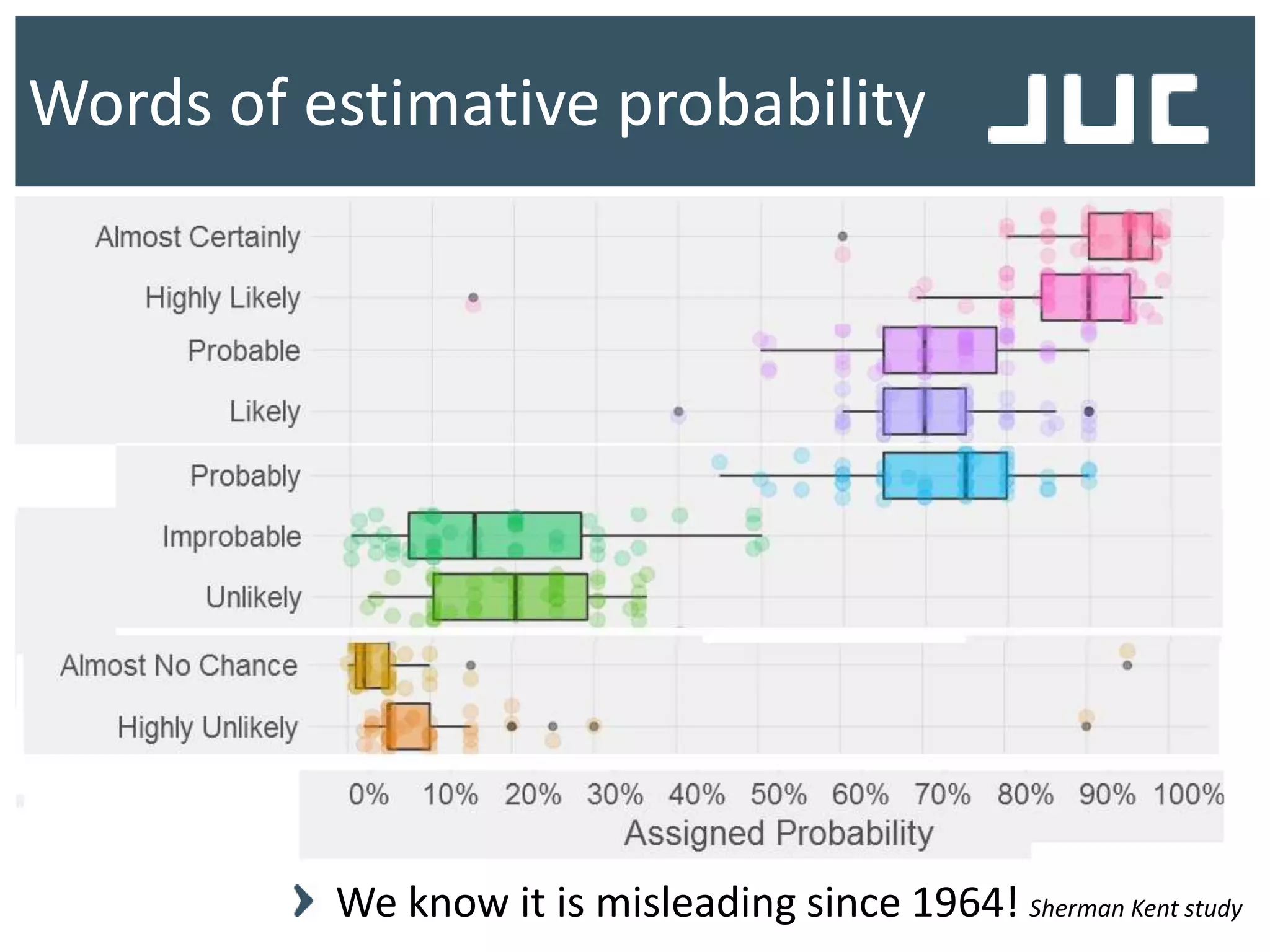 Words of estimative probability
We know it is misleading since 1964! Sherman Kent study
 