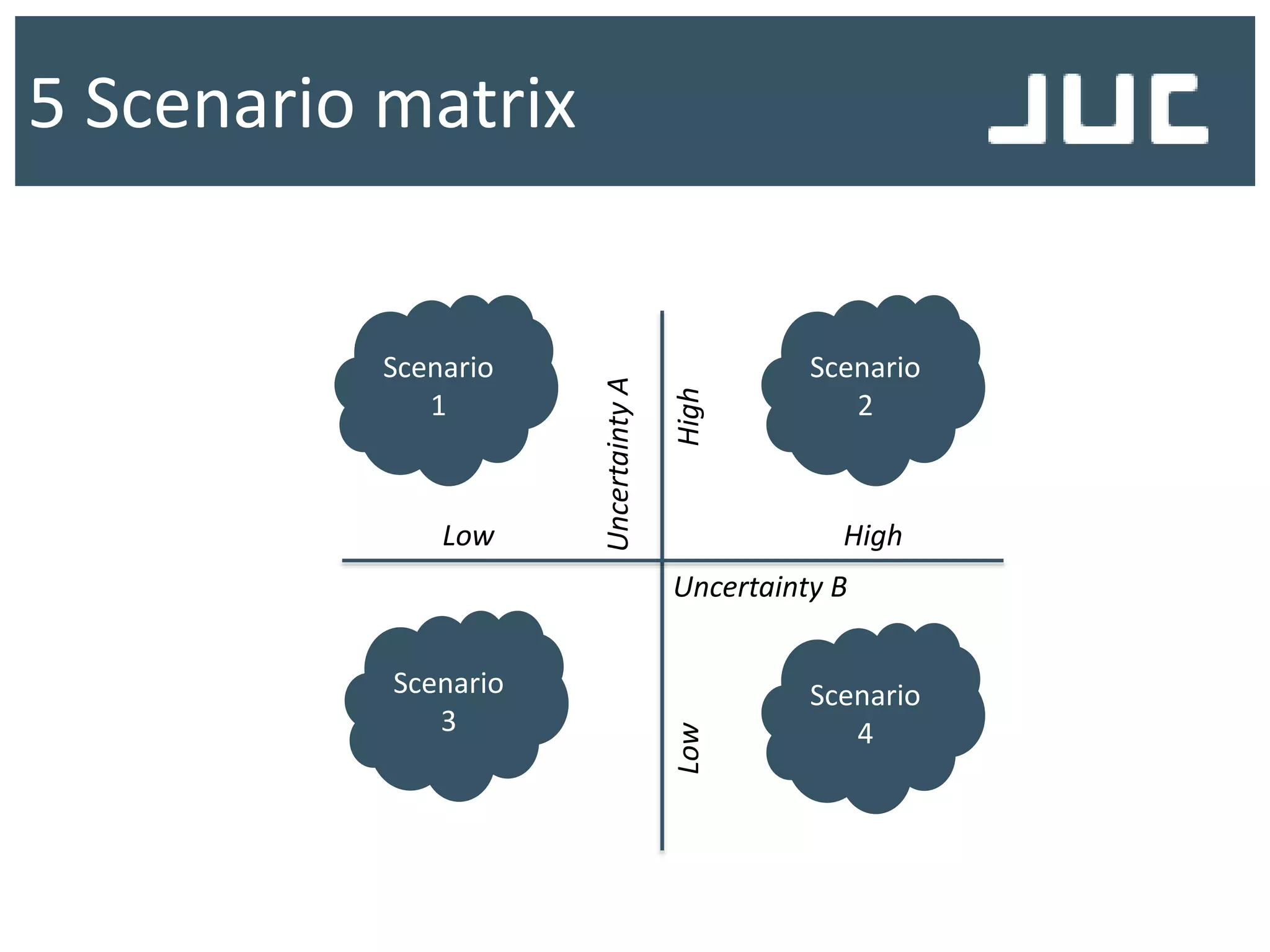5 Scenario matrix
UncertaintyA
LowHigh
Uncertainty B
Low High
Scenario
1
Scenario
2
Scenario
3
Scenario
4
 