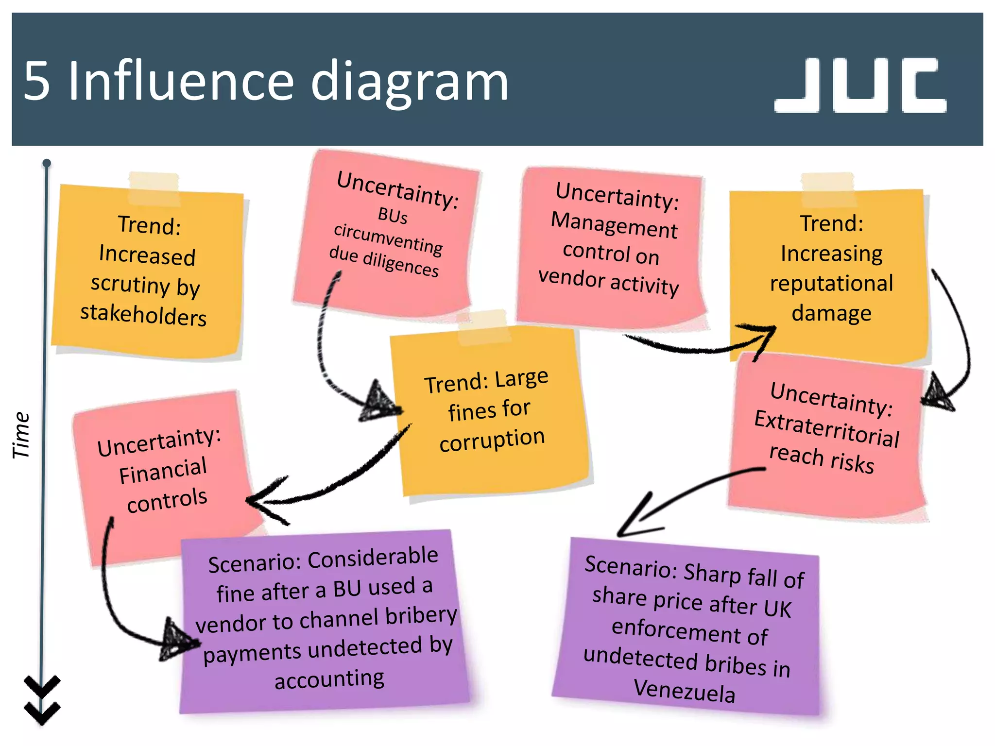 5 Influence diagram
Trend:
Increasing
reputational
damage
Time
 