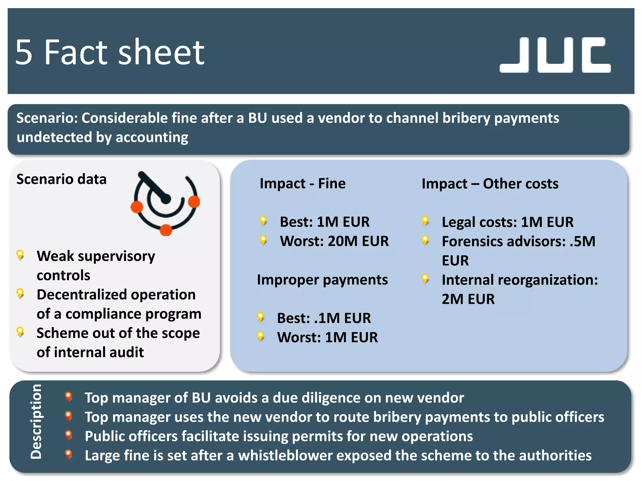 5 Fact sheet
Scenario: Considerable fine after a BU used a vendor to channel bribery payments
undetected by accounting
Top manager of BU avoids a due diligence on new vendor
Top manager uses the new vendor to route bribery payments to public officers
Public officers facilitate issuing permits for new operations
Large fine is set after a whistleblower exposed the scheme to the authorities
Description
Scenario data
Weak supervisory
controls
Decentralized operation
of a compliance program
Scheme out of the scope
of internal audit
Impact – Other costs
Legal costs: 1M EUR
Forensics advisors: .5M
EUR
Internal reorganization:
2M EUR
Impact - Fine
Best: 1M EUR
Worst: 20M EUR
Improper payments
Best: .1M EUR
Worst: 1M EUR
 