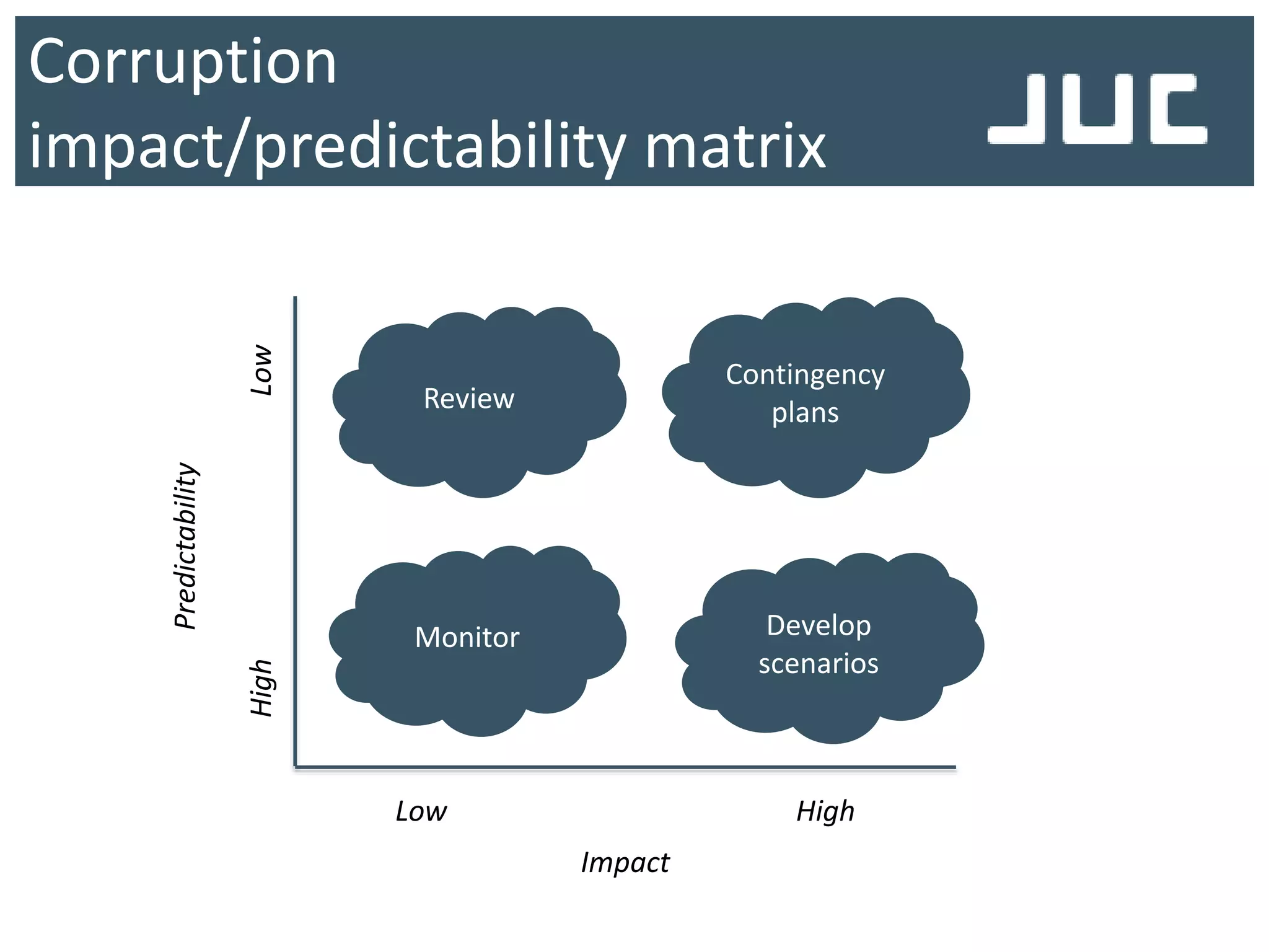 Corruption
impact/predictability matrix
Impact
Predictability
Low High
HighLow
Review
Contingency
plans
Monitor Develop
scenarios
 