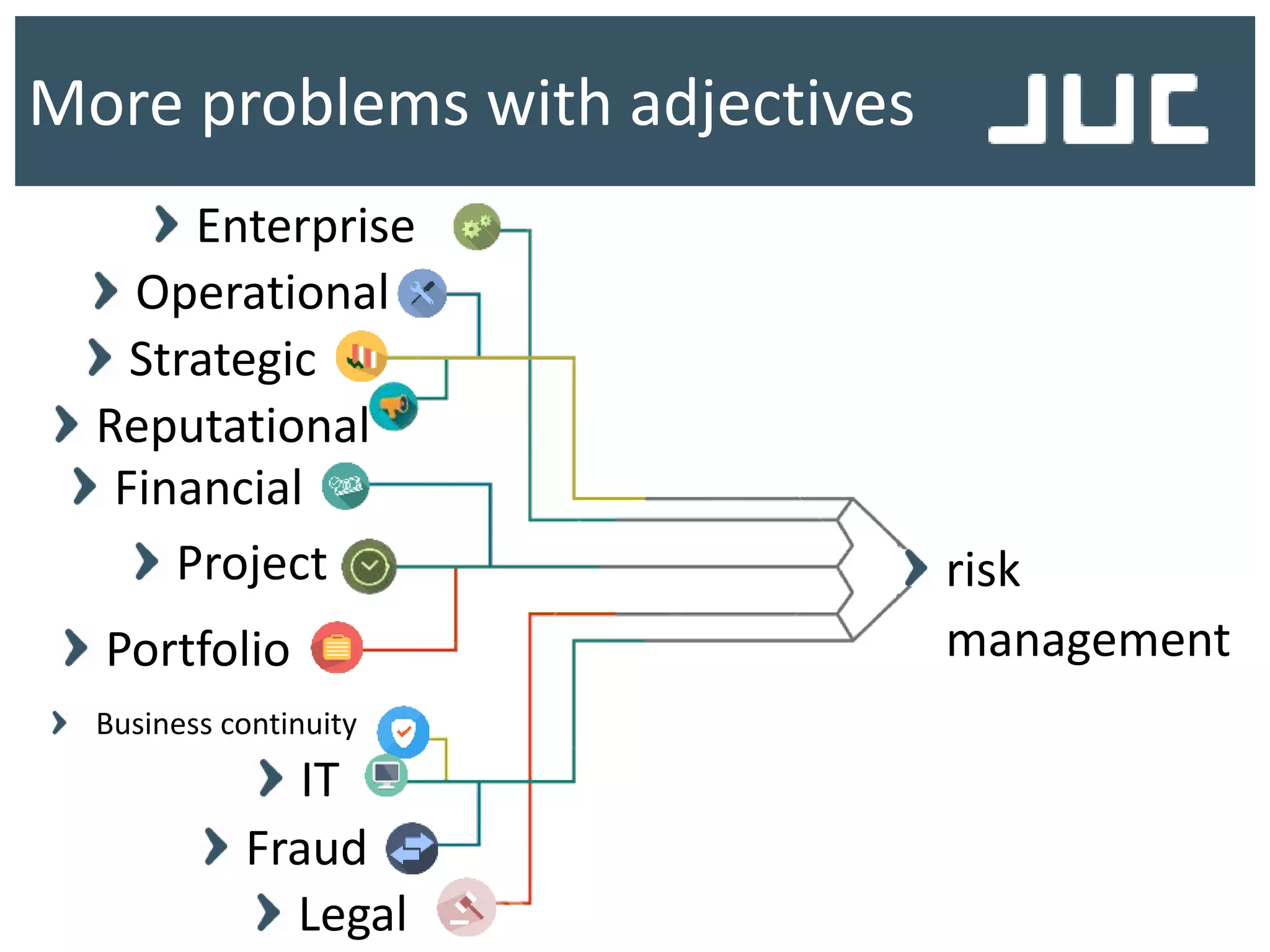 More problems with adjectives
risk
management
Enterprise
Operational
Strategic
Project
IT
Portfolio
Legal
Reputational
Business continuity
Financial
Fraud
 
