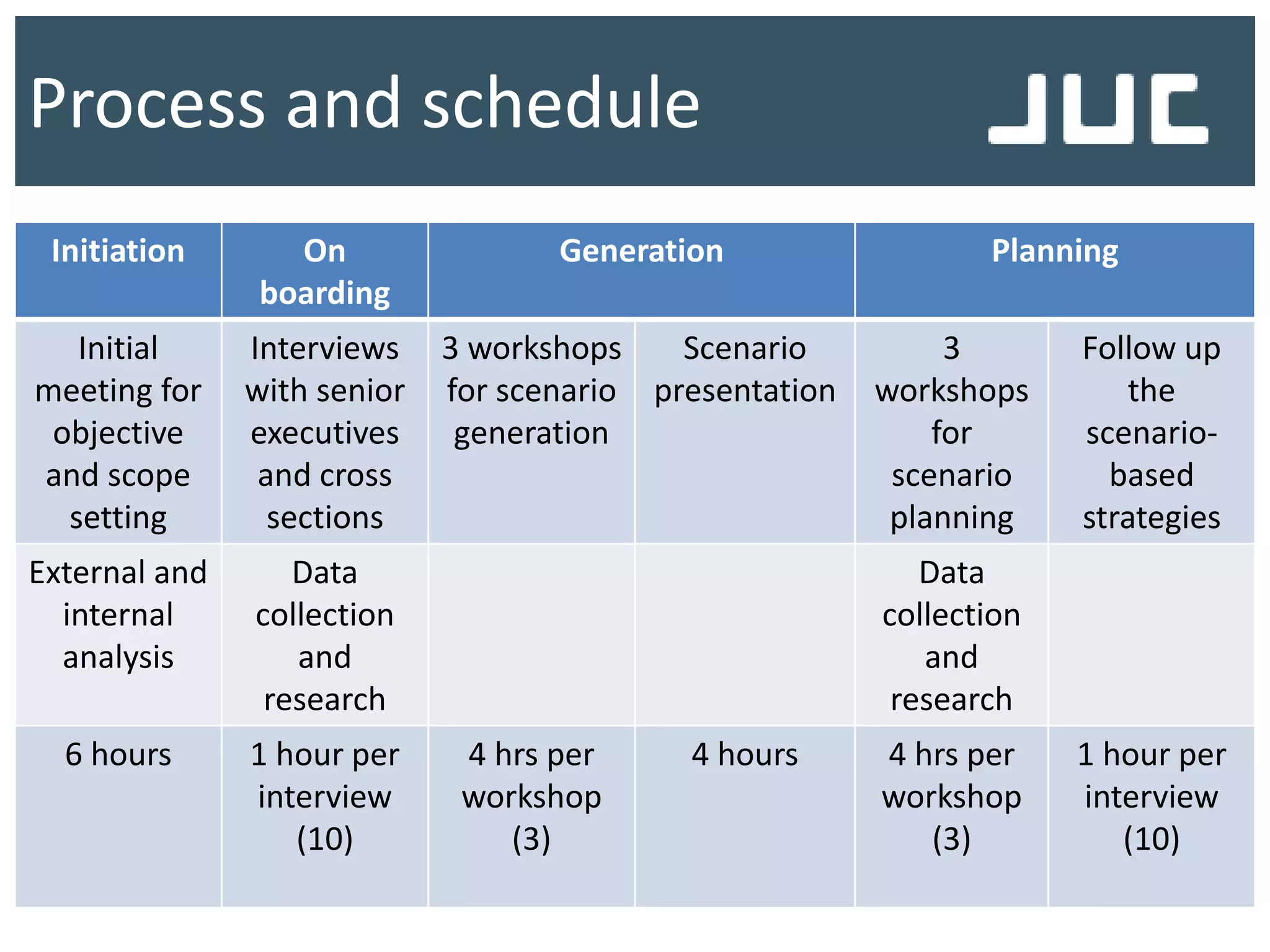 Initiation On
boarding
Generation Planning
Initial
meeting for
objective
and scope
setting
Interviews
with senior
executives
and cross
sections
3 workshops
for scenario
generation
Scenario
presentation
3
workshops
for
scenario
planning
Follow up
the
scenario-
based
strategies
External and
internal
analysis
Data
collection
and
research
Data
collection
and
research
6 hours 1 hour per
interview
(10)
4 hrs per
workshop
(3)
4 hours 4 hrs per
workshop
(3)
1 hour per
interview
(10)
Process and schedule
 