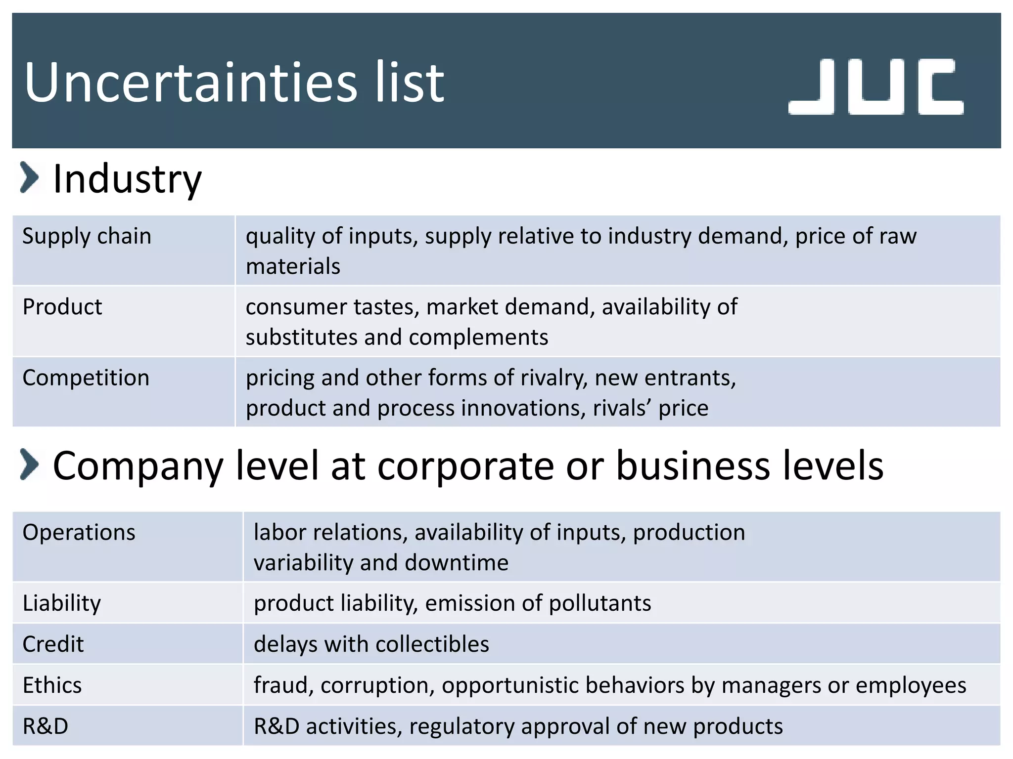 Supply chain quality of inputs, supply relative to industry demand, price of raw
materials
Product consumer tastes, market demand, availability of
substitutes and complements
Competition pricing and other forms of rivalry, new entrants,
product and process innovations, rivals’ price
Uncertainties list
Industry
Operations labor relations, availability of inputs, production
variability and downtime
Liability product liability, emission of pollutants
Credit delays with collectibles
Ethics fraud, corruption, opportunistic behaviors by managers or employees
R&D R&D activities, regulatory approval of new products
Company level at corporate or business levels
 
