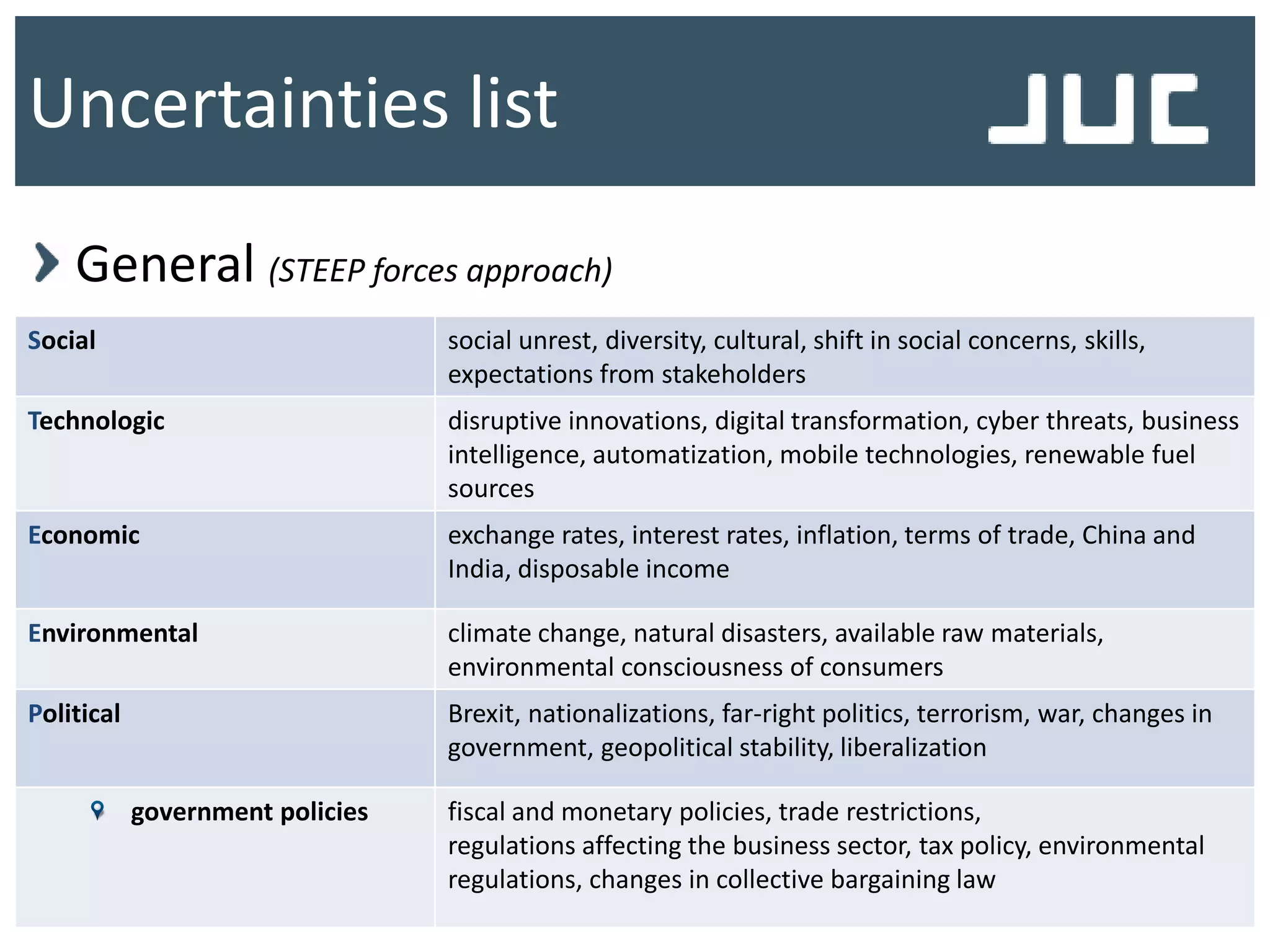 Social social unrest, diversity, cultural, shift in social concerns, skills,
expectations from stakeholders
Technologic disruptive innovations, digital transformation, cyber threats, business
intelligence, automatization, mobile technologies, renewable fuel
sources
Economic exchange rates, interest rates, inflation, terms of trade, China and
India, disposable income
Environmental climate change, natural disasters, available raw materials,
environmental consciousness of consumers
Political Brexit, nationalizations, far-right politics, terrorism, war, changes in
government, geopolitical stability, liberalization
government policies fiscal and monetary policies, trade restrictions,
regulations affecting the business sector, tax policy, environmental
regulations, changes in collective bargaining law
Uncertainties list
General (STEEP forces approach)
 