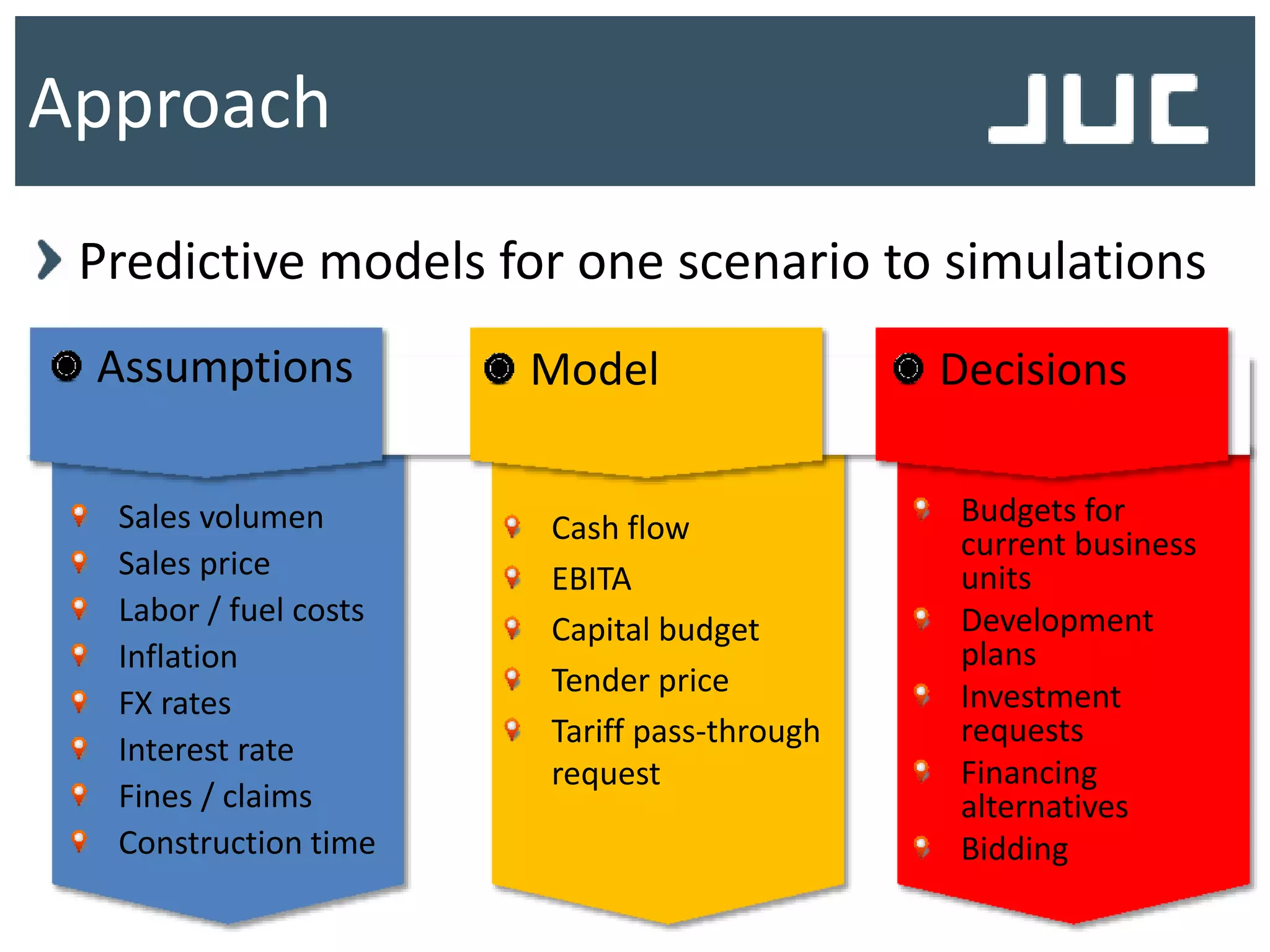Sales volumen
Sales price
Labor / fuel costs
Inflation
FX rates
Interest rate
Fines / claims
Construction time
Approach
Cash flow
EBITA
Capital budget
Tender price
Tariff pass-through
request
Budgets for
current business
units
Development
plans
Investment
requests
Financing
alternatives
Bidding
Predictive models for one scenario to simulations
Assumptions Model Decisions
 