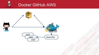 Docker GitHub AWS
Seed DSL
Job1
Job2
Job3
 