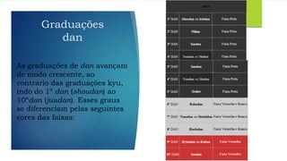 Graduações
dan
As graduações de dan avançam
de modo crescente, ao
contrario das graduações kyu,
indo do 1º dan (shoudan) ao
10ºdan (juudan). Esses graus
se diferenciam pelas seguintes
cores das faixas:
 