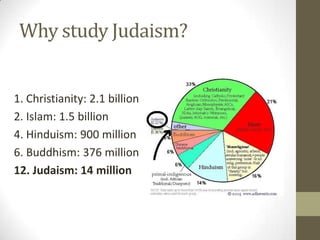 Why study Judaism?1. Christianity: 2.1 billion2. Islam: 1.5 billion4. Hinduism: 900 million6. Buddhism: 376 million12. Judaism: 14 million