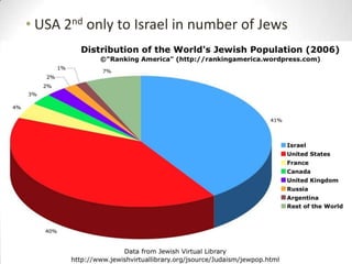 USA 2nd only to Israel in number of Jews
