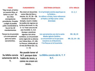 FRASE FUNDAMENTO DOCTRINA CATOLICA CITA BIBLCA
“Oye Israel, el Señor
es nuestro Dios, el
Señor es uno” Dt.
6,4. Dios
omnipotente
providente. Creador
y eligió al pueblo
judío revelándole la
ley en los 10
mandamientos
No creen en Jesucristo
como Hijo de Dios y
mesías. Ex. 37, 26 – 28.
Construir el tercer
templo, reunir a todos
los judíos de regreso en
la tierra de Israel. Is. 43,
5 – 6. Traer una era de
paz mundial. Is. 2,4.
En el principio existía aquel que es
la Palabra…
Se refiere a Cristo, hace referencia
al Padre y al Hijo como única
divinidad.
Jn. 1, 1
Tienen la circuncisión
y la cena pascual
pero no como
sacramentos.
Aunque practican
algunos con otros
nombres. La circuncisión
como signo de su alianza
con Yahve (Gen. 17, 10).
La Pascua, celebrada en
el mes de Nisan (Ex. 12,
1 – 4)
Los sacramentos son de la santa
Madre Iglesia Católica.
La circuncisión es lo que para
nosotros es el Bautismo.
Y la Pascua es la Eucaristía.
Mt. 28, 19
Mt. 22, 14 – 20.
Su biblia consta
solamente del A.
T.
No puede tener el
N.T. porque éste
habla de Jesús, y
como no creen en
Jesús.
La Biblia consta del A. T. Y
N.T.
 