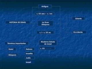 HISTORIA DE ISRAEL Términos importantes s. XX aec –  s. I ec s. I – s. XX ec Antigua La Gran Diáspora Moderno Estado de Israel Oriente s. XX Occidente Galut Diáspora Hebreo Israelita Judío Israelí 