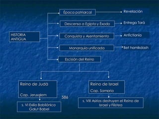 HISTORIA ANTIGUA 586 Época patriarcal Descenso a Egipto y Éxodo Conquista y Asentamiento Monarquía unificada Escisión del Reino Reino de Judá   Cap. Jerusalem  Reino de Israel Cap. Samaria s. VI Exilio Babilónico  Galut Babel s. VIII Asirios destruyen el Reino de Israel y Filistea Revelación Entrega Torá Anfictionía Bet hamikdash 