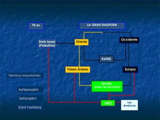 Términos importantes Kehilá Eretz Israel (Palestina) Países Árabes Europa ESPAÑA, punto de encuentro Las Américas Occidente Oriente 70 ec LA GRAN DIASPORA 1492 Ashkenazim Sefaradim Edot haMizraj 