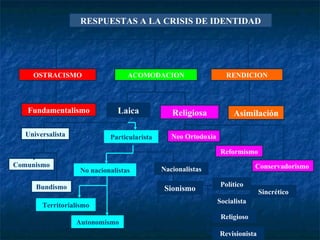 Sincrético RESPUESTAS A LA CRISIS DE IDENTIDAD Fundamentalismo Asimilación OSTRACISMO ACOMODACION No nacionalistas Nacionalistas Sionismo RENDICION Laica Religiosa Universalista Comunismo Bundismo Territorialismo Autonomismo Político Socialista Religioso Neo Ortodoxia Reformismo Conservadorismo Particularista Revisionista 