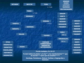 TORA MIDRASH TOSEFTA BARAITA Ficción teológica, Ex 24:12 b Te daré tablas de piedra* y la ley** y los mandamientos*** que he escrito****para que los enseñes***** Decálogo, Pentateuco, Mishná, Profetas y Hagiografos y Guemará s. V aec s. I aec s. III ec 500 ec 400 ec LEVITICO NUMEROS DEUTERONOMIO EXODO GENESIS TANAJ NEVI’IM KETUBIM MISHNA GUEMARA TALMUD HALAJA AGADA ETICA DOGMATICA EXEGETICA MISCELANEA HISTORICA DOGMATICA BABLI YERUSHALMI ZERAIM MOE’D NASHIM NEZIKIN KODASHIN TAHAROT ZERAIM MOE’D NASHIM NEZIKIN KODASHIN TAHAROT CODIGOS COMENTARIOS RABINICOS AUTORIZADOS ZERAIM MOE’D NASHIM NEZIKIN KODASHIN TAHAROT 