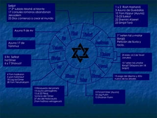 25 kislev al 2 de Tevet Janukká. 10 "veten tal umatar librajá" Diáspora (en 18  brajot) 2 3 4 5 6 Nisan Iar Tishri Jeshvan Kislev Tevet Shvat Adar Siván Tamuz Av Elul 1 7 8 9 10 12 11 Selijot 1° 2° subida Moshé al Monte 17 consules romanos abandonan Jerusalem 25 Dios comienza a crear el mundo 1 y 2  Rosh Hashaná 3 Ayuno de Guedalías 10 Yom Kippur (Ayuno) 15-23 Sukkot 22 Shemini Atzeret 23 Simjat Torá 7 "veten tal u-matar librajá Petición de lluvia y rocío. 13 Ta'anit Ester (Ayuno) 14 Jag Purim 15 Shushan Purim 13 Búsqueda del jametz 14 ayuno primogénito 15 al 22 Pésaj 16 inicio del 'Omer 27 dia del Holocausto (Yom haShoa vehagevurá 4 Yom hazikaron 5 yom hatzmaut 18 Lag ba'Omer 28 Yom Yerushalayim 5 fin  Sefirat ha'Omer 6 y 7 Shavuot Ayuno 17 de Tammuz Ayuno 9 de Av 15 pago del diezmo y Año nuevo de los árboles 
