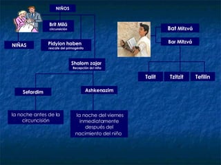 NIÑOS Pidyion haben  rescate del primogénito Bat  Mitzvá Bar Mitzvá Brit Milá  circunsición Shalom   zajar  Recepción del niño Ashkenazim la noche del viernes inmediatamente después del nacimiento del niño   Sefardim la noche antes de la circuncisión Talit Tefilin Tzitzit NIÑAS 