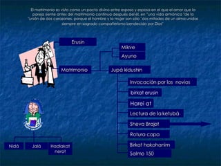 El matrimonio es visto como un pacto divino entre esposo y esposa en el que el amor que la pareja siente antes del matrimonio continua después del él, en ”una vida armónica "de la "unión de dos corazones, porque el hombre y la mujer son sólo `dos mitades de un alma unidas siempre en sagrado compañerismo bendecido por Dios"   Erusin Ayuno Mikve Jupá kidushin Matrimonio Nidá Jalá Hadlakat nerot Invocación por los  novios birkat erusin   Harei at Lectura de la ketubá Sheva Brajot Rotura copa Birkat hakohanim Salmo 150 