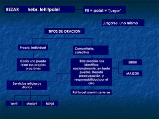 TIPOS DE ORACION REZAR  hebr .  lehitpalel Pll = palal =   "juzgar" juzgar se  uno mismo   Cada uno puede rezar sus propias oraciones Esta oración nos identifica nacionalmente, en tanto pueblo. Denota preocupación  y responsabilidad por el otro Propia, individual Comunitaria, colectiva SIDUR MAJZOR Kol Israel arevim ze le-ze Servicios religiosos diarios ‘ arvit shajarit Minjá 
