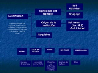 LA SINAGOGA Puede considerarse lugar de oración todo aquél en que se hayan congregado 10 varones, con la intención de rezar . Beit Haknéset Sinagoga Bet ha'am  (Jer. 39:8) Galut Babel MIZRAJ ARON HA-QODESH Liturgia, Oraciones y Anuncios comunitarios Plegarias por enfermos, postura de nombres Lectura de la Torá Otros Significado del Nombre Origen de la Institución Requisitos BIMAH NER TAMID EZRAT NASHIM 