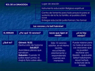 ROL DE LA SINAGOGA Los varones y la beit haknéset Lugar de oración Instrumento educación Religioso-espiritual Centro de fomento para todo proyecto para el sustento de la fe, la familia, el pueblo y Eretz Israel Entregar educación judía   Formal / No formal EL MINIAN ¿Por qué 10 varones? ¿Qué es? Génesis 18:32 , Destrucción de Sodoma  Sal.68:27 : Asambleas plenas que bendicen Rabanim : Cuando 10 judíos rezan juntos, la shejiná flota sobre ellos. Leyes que rigen el minián  Sólo 10 varones adultos, en el mismo recinto, escuchando atentamente y respondiendo cuando sea menester. ¿si no hay minián ? Puede rezarse pero no todo el servicio. Las oraciones que no pueden recitarse son: Qadish,  quedushá,  birkat hakohanim,  kiryat haTorá,  re-lectura de la Amidá. 