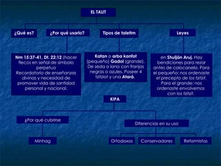 EL TALIT Tipos de taletim KIPA ¿Qué es? ¿Por qué usarlo?  Nm 15:37-41, Dt. 22:12  (hacer flecos en señal de símbolo perpetuo Recordatorio de enseñanzas divinas y necesidad de promover vida de santidad personal y nacional. Katan  o  arba kanfot  (pequeño)  Gadol  (grande). De seda o lana con franjas negras o azules. Poseer 4 tzitziot y una  Atará.   Leyes en  Shulján Aruj.  Hay bendiciones para rezar antes de colocarselo. Para el pequeño:  nos ordenaste el precepto de los tzitzit . Para el grande:  nos ordenaste envolvernos  con los tzitzit.   ¿Por qué cubrirse Minhag Diferencias en su uso Ortodoxos Conservadores Reformistas 