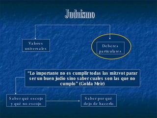 Judaismo “ Lo importante no es cumplir todas las mitzvot parar ser un buen judío sino saber cuales son las que no cumplo” (Golda Meir) Saber qué escojo y qué no escojo Saber por qué dejo de hacerlo Valores universales Deberes particulares 