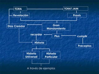 TORAT JAIM Praxis TORA Revelación Gran   Mandamiento recordar Plus cumplir Preceptos Historia Universal Historia Particular Dios Creador A través de ejemplos Historia 
