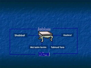 Judaismo Shabbat Kashrut Ma’asim tovim Talmud Tora Mitzvot 