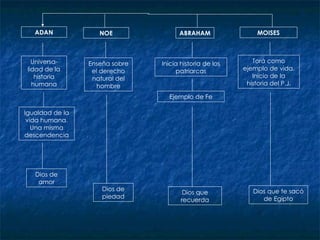 ADAN Universa - lidad de la historia humana Igualdad de la vida humana. Una misma descendencia NOE Enseña sobre el derecho natural del hombre ABRAHAM Inicia historia de los patriarcas Ejemplo de Fe MOISES Torá como ejemplo de vida. Inicio de la historia del P.J. Dios de amor Dios de piedad Dios que recuerda Dios que te sacó de Egipto 