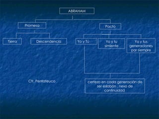 ABRAHAM Cfr. Pentateuco Promesa Tierra Descendencia Pacto Yo y Tú Yo y tu simiente Yo y tus generaciones por siempre certeza en cada generación de ser eslabón , nexo de  continuidad  