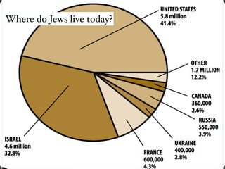 Where do Jews live today?
 