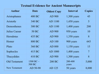 Author Date Oldest Copy Interval Copies
Aristophanes 400 BC AD 900 1,300 years 45
Aristotle 340 BC AD 1100 1,450 years 5
Demosthenes 300 BC AD 1100 1,400 years 200
Julius Caesar 50 BC AD 900 950 years 10
Herodotus 435 BC AD 900 1,350 years 8
Homer 800 BC AD 100 900 years 643
Plato 360 BC AD 800 1,150 years 15
Sophocles 415 BC AD 1000 1,400 years 7
Thucydides 410 BC AD 900 1,300 years 8
Old Testament 1500 BC –
500 BC
200 BC 200-400
years
5,000
New Testament AD 50-90 AD 125 50 years 8,000
Textual Evidence for Ancient Manuscripts
 