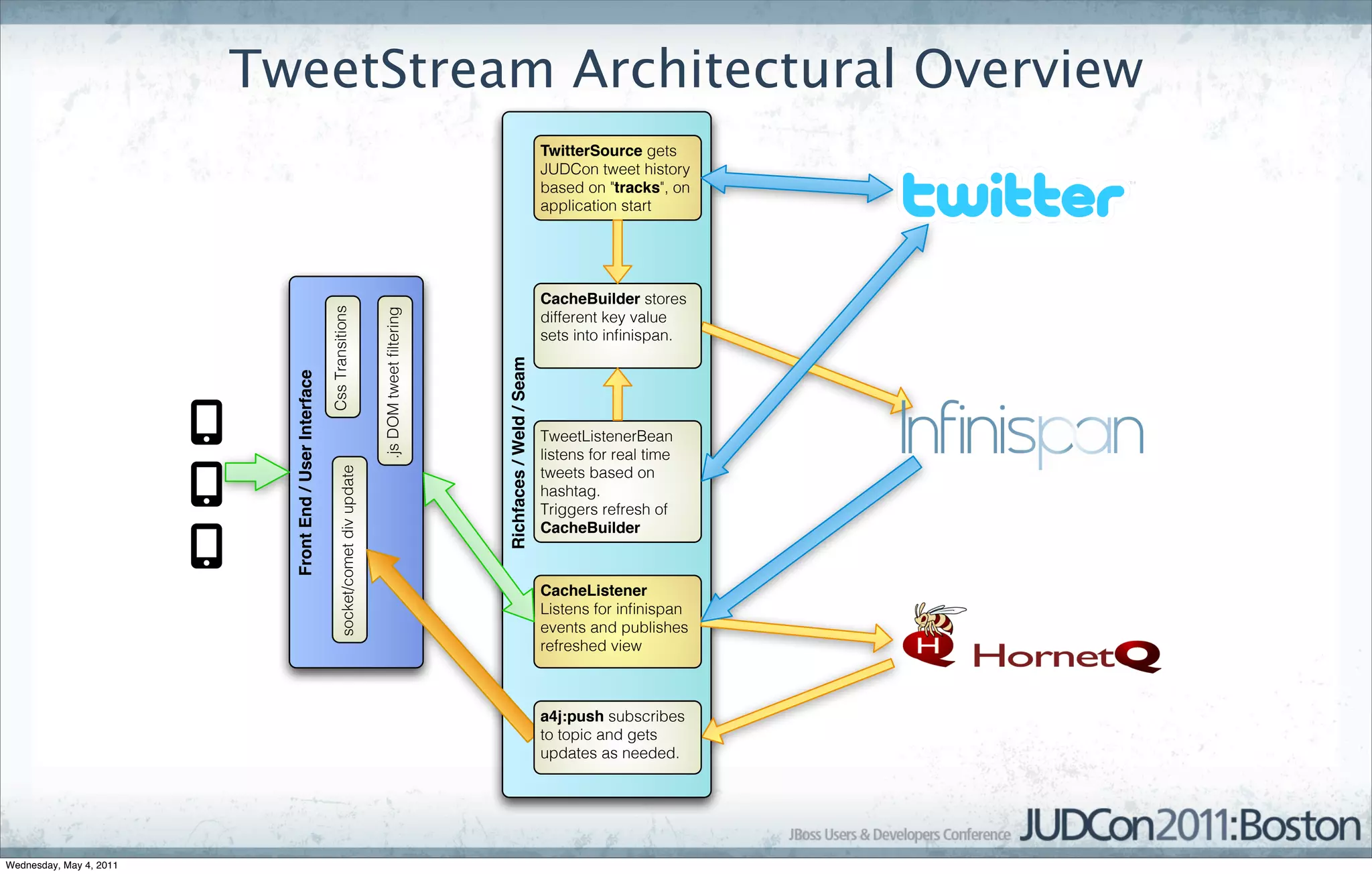 TweetStream Architectural Overview
                                                                                                                                           TwitterSource gets
                                                                                                                                           JUDCon tweet history
                                                                                                                                           based on "tracks", on
                                                                                                                                           application start




                                                                                                                                           CacheBuilder stores

                                                        Css Transitions


                                                                                        .js DOM tweet ﬁltering
                                                                                                                                           different key value
                                                                                                                                           sets into inﬁnispan.




                                                                                                                 Richfaces / Weld / Seam
                           Front End / User Interface




                                                                                                                                           TweetListenerBean
                                                                                                                                           listens for real time
                                                              socket/comet div update




                                                                                                                                           tweets based on
                                                                                                                                           hashtag.
                                                                                                                                           Triggers refresh of
                                                                                                                                           CacheBuilder



                                                                                                                                           CacheListener
                                                                                                                                           Listens for inﬁnispan
                                                                                                                                           events and publishes
                                                                                                                                           refreshed view



                                                                                                                                           a4j:push subscribes
                                                                                                                                           to topic and gets
                                                                                                                                           updates as needed.




Wednesday, May 4, 2011
 