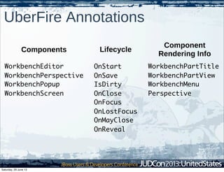UberFire Annotations
OnStart
OnSave
IsDirty
OnClose
OnFocus
OnLostFocus
OnMayClose
OnReveal
WorkbenchEditor
WorkbenchPerspective
WorkbenchPopup
WorkbenchScreen
WorkbenchPartTitle
WorkbenchPartView
WorkbenchMenu
Perspective
Components Lifecycle
Component
Rendering Info
Saturday, 29 June 13
 