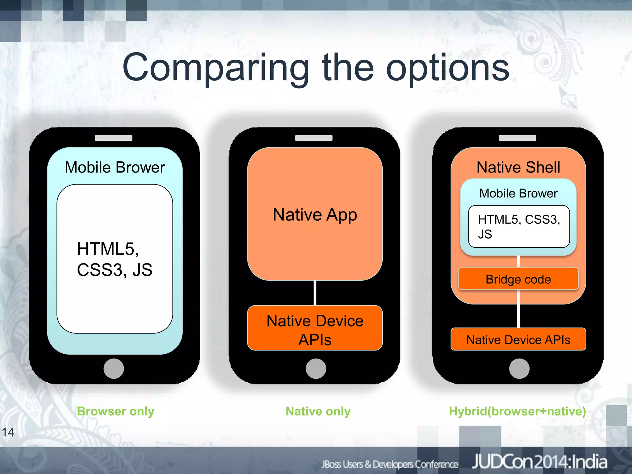 Comparing the options
Mobile Brower

Native Shell
Mobile Brower

Native App
HTML5,
CSS3, JS

HTML5, CSS3,
JS

Bridge code

Native Device
APIs

Browser only
14

Native Device APIs

Native only

Hybrid(browser+native)

 