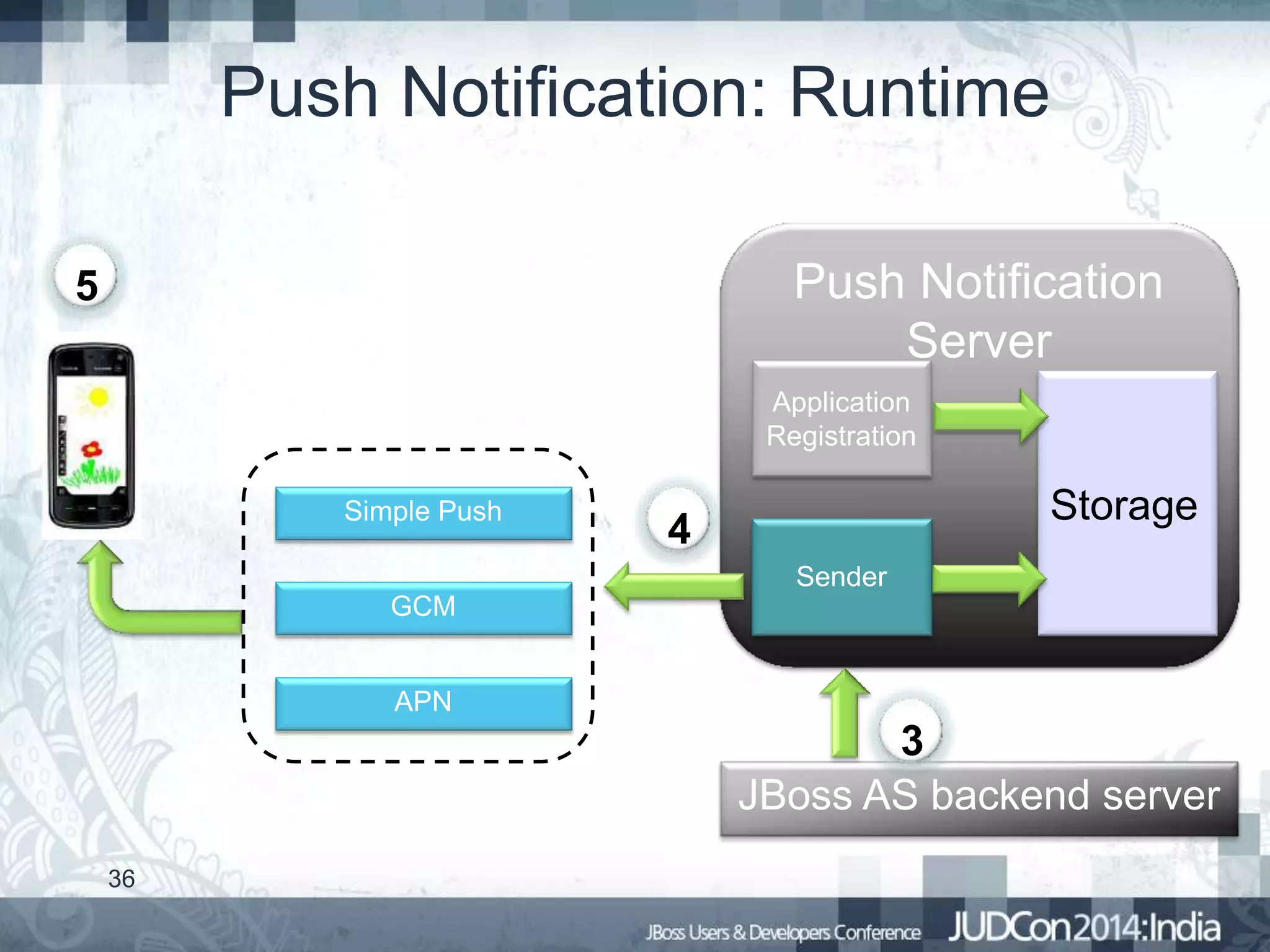 Push Notification: Runtime
Push Notification
Server

5

Application
Registration

Simple Push

Storage

4
Sender

GCM

APN

3
JBoss AS backend server
36

 