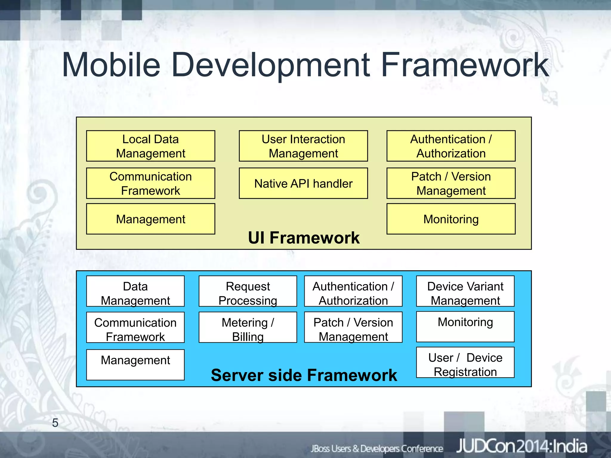 Mobile Development Framework
Local Data
Management

User Interaction
Management

Authentication /
Authorization

Communication
Framework

Native API handler

Patch / Version
Management

Management

Monitoring

UI Framework
Data
Management

Request
Processing

Authentication /
Authorization

Device Variant
Management

Communication
Framework

Metering /
Billing

Patch / Version
Management

Monitoring

Management

Server side Framework
5

User / Device
Registration

 