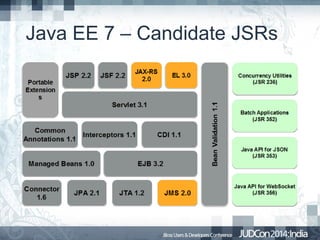 Java EE 7 – Candidate JSRs

 