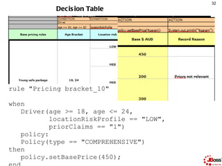 32
           Decis ion Table




rule "Pricing bracket_10"

when
   Driver(age >= 18, age <= 24,
          locationRiskPr...