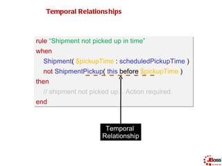 27

   Temporal Relations hips



rule “Shipment not picked up in time”
when
  Shipment( $pickupTime : scheduledPickupTime...